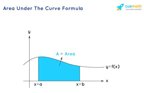 Area Under The Curve Formula- Learn The Formula For Finding Area Under ...