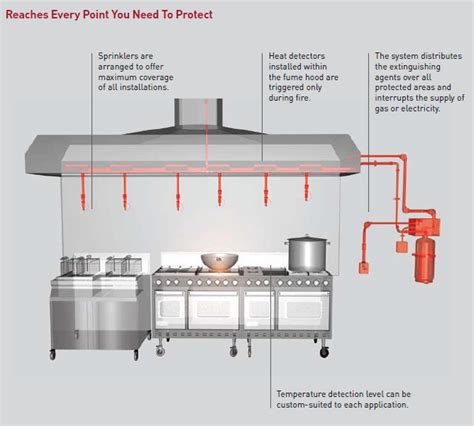 Kitchen Hood System | Fire Extinguisher / Fire Hose / PSB Listed ...