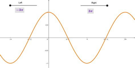 Is y = cos(x) one-to-one? – GeoGebra