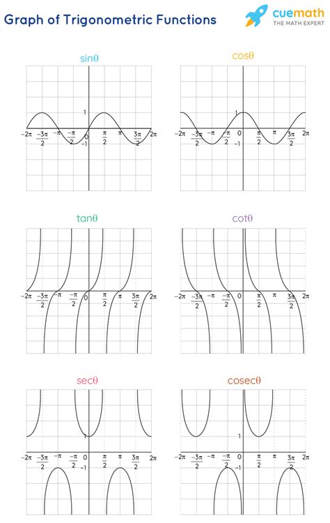 Graphing Trig Functions Worksheet