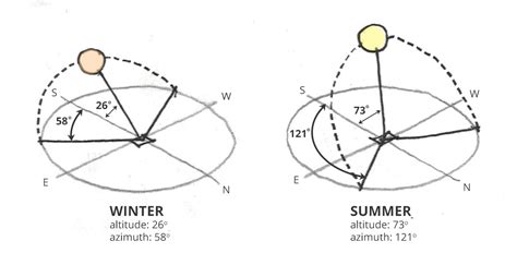 Designing Your House to Respond to the Sun: An Intro to Solar Orientation