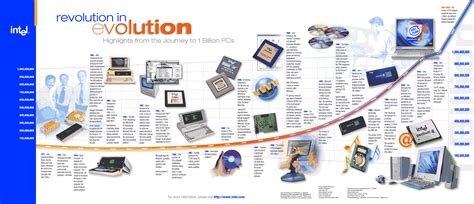 Evolution Of The Computer Timeline