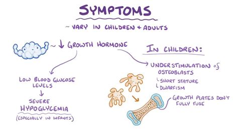 Growth hormone deficiency: Video, Anatomy & Definition | Osmosis