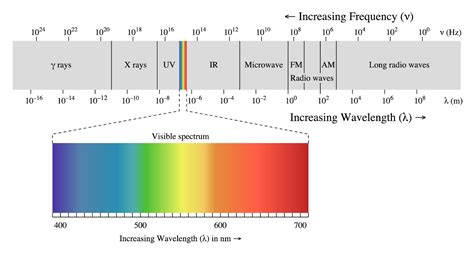 Electromagnetic Waves Spectrum - SPM Physics