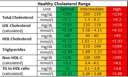 Healthy Cholesterol Level; TC, HDL-C, LDL-C & TG Normal Ranges