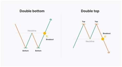 A Comprehensive Guide to Double Bottom Pattern Trading | Market Pulse