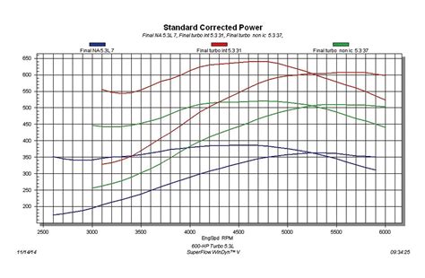 Four Ways to Get Your LS Engine to 600 Horsepower - Hot Rod Network