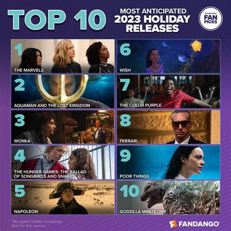 Fandango’s 2023 Most Anticipated Holiday Movies Survey Reveals What ...