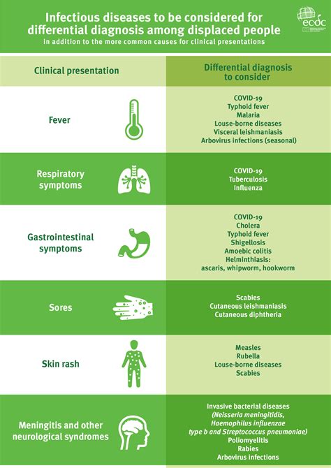 Differential Diagnosis