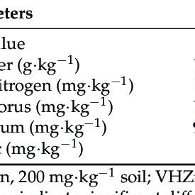 Basic chemical properties of rice rhizosphere soil with different ...