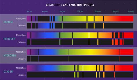 Absorption and Emission Spectra of Various Elements | Webb