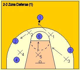 How to coach and teach the basketball 2-3 aggressive half-court zone ...