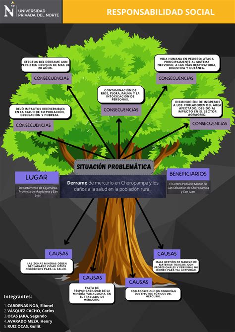 T2 - Arbol DE Problemas - SITUACION PROBLEMATICO - DEJÓ IMPACTOS ...