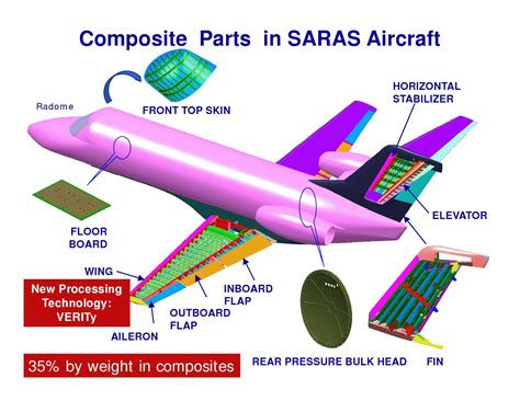 Use Of Composites In India's Aircraft Programs - SARAS & LCA Tejas - AA ...