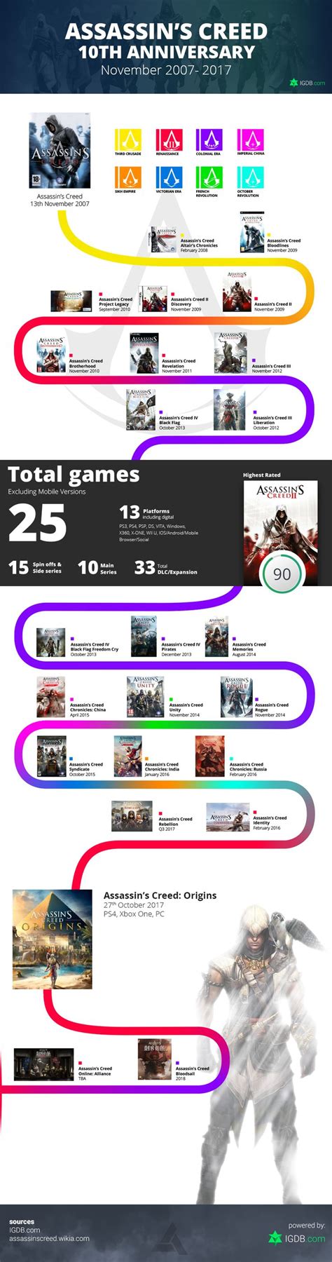 10 years of Assassin's Creed - Timeline infographic http://ift.tt ...