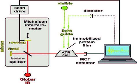 Flow diagram illustrating operation of FTIR machine. | Download ...