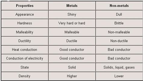 Physics For Everyone: properties of metals and nonmetals