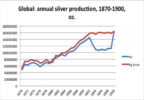 Global annual silver production in kg and oz, 1870-1900 | Download ...