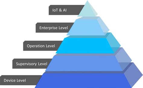 The Five-Level Automation Pyramid - RNA Automation