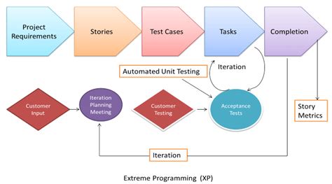 Agile Methodology Block Diagram