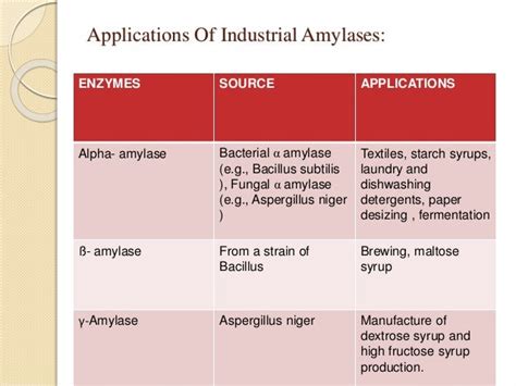 Amylase production