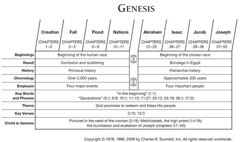 Book of Genesis Overview - Insight for Living Ministries