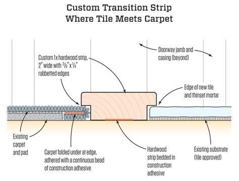 Tile-to-carpet transition. When tiling to an existing carpeted floor ...