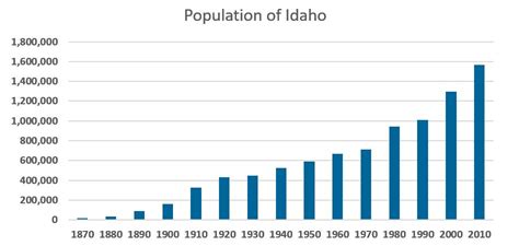 Idaho Population from 1870 | idaho@work