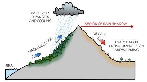 Rain Shadow Diagram