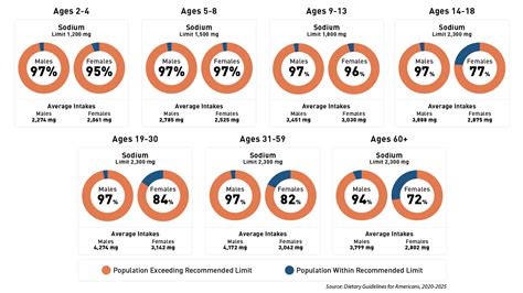 Sodium Reduction | FDA
