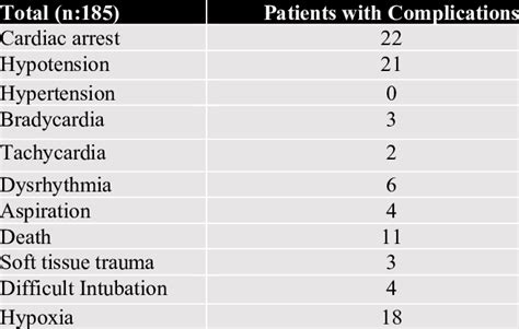 Complications observed during intubation | Download Scientific Diagram