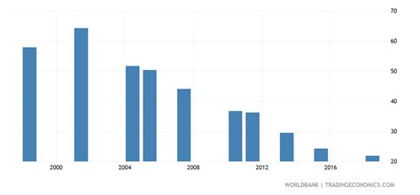 Pakistan - Poverty Headcount Ratio At National Poverty Line (% Of ...