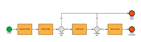 Bpmn Process Diagram Examples