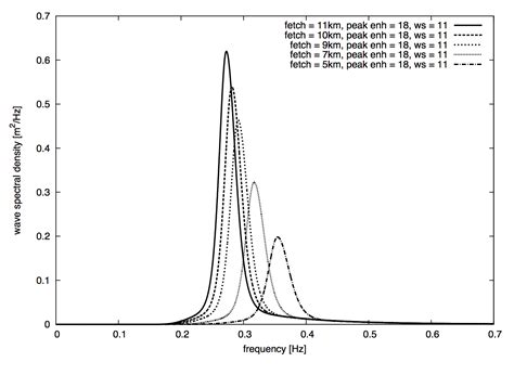 Height Models