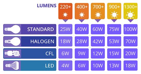 LED Light Bulb Conversion Chart - Lampsone