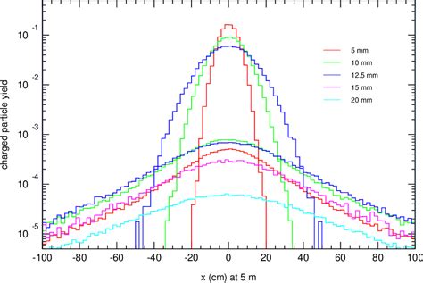 Figure 1 from Design of a neutron detector | Semantic Scholar