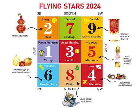 Flying Stars Chart of 2024: Your Feng Shui Guide for the Year - WOFS.com