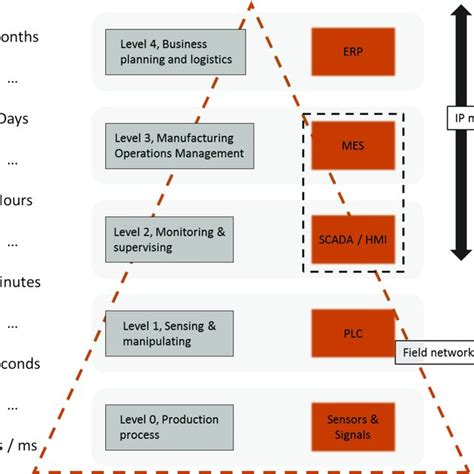 The automation pyramid with levels from ISA-95. | Download Scientific ...