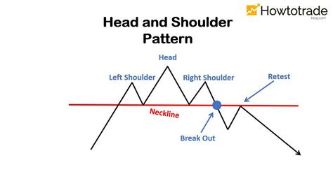 How To Trade Blog: Head and Shoulders pattern: How To Verify And Trade ...