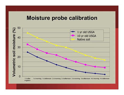 Water Management on Greens with Soil Moisture Sensors | K-State Turf ...