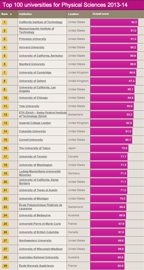 Times Higher Education World University Rankings | UCLA Chemistry and ...