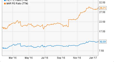 Here's What Sent Marriott International Stock Higher in 2016 | Fox Business