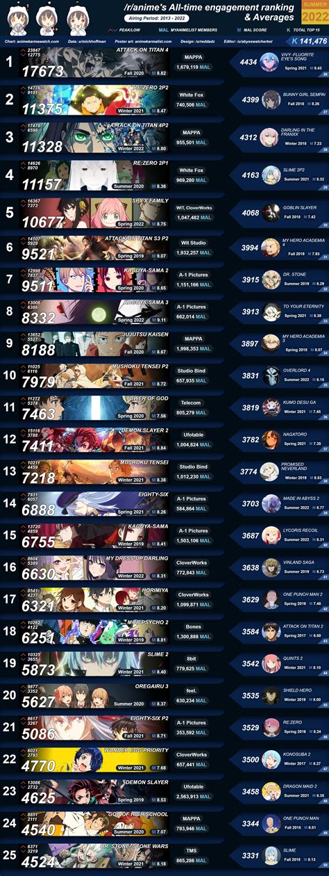 r/anime's Top 50 Anime of All Time by Karma Average : r/anime