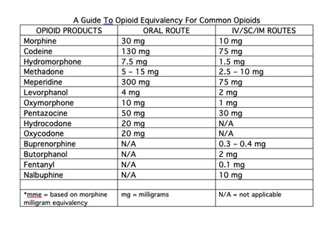 Opioid Conversion Chart Printable