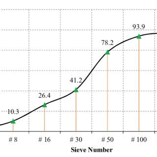 Fine Aggregate Gradation Curves | Download Scientific Diagram