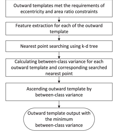 Flow chart of pattern recognition module. | Download Scientific Diagram