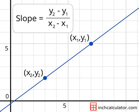 8 Point Slope Formula Calculator You Will Never Believe These Bizarre ...