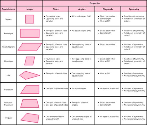 Properties Of Quadrilaterals Lesson