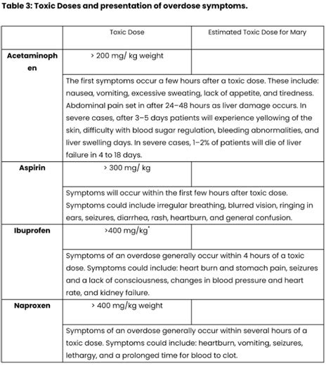 Answered: Table 3: Toxic Doses and presentation… | bartleby