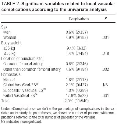 Complications with Femoral Access in Cardiac Cathetization. Impact of ...